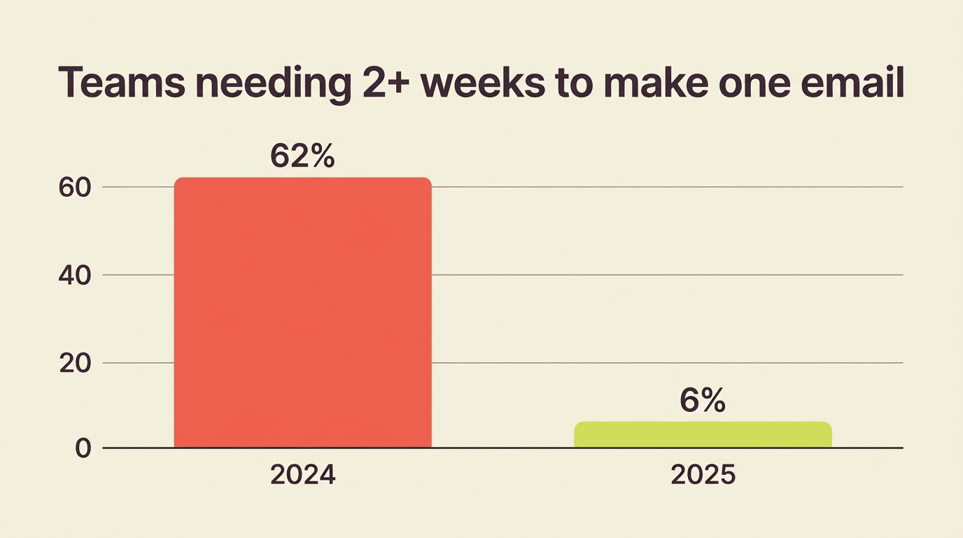 Bar chart: teams needing two or more weeks to produce one email fell from 62% in 2024 to 6% in 2025