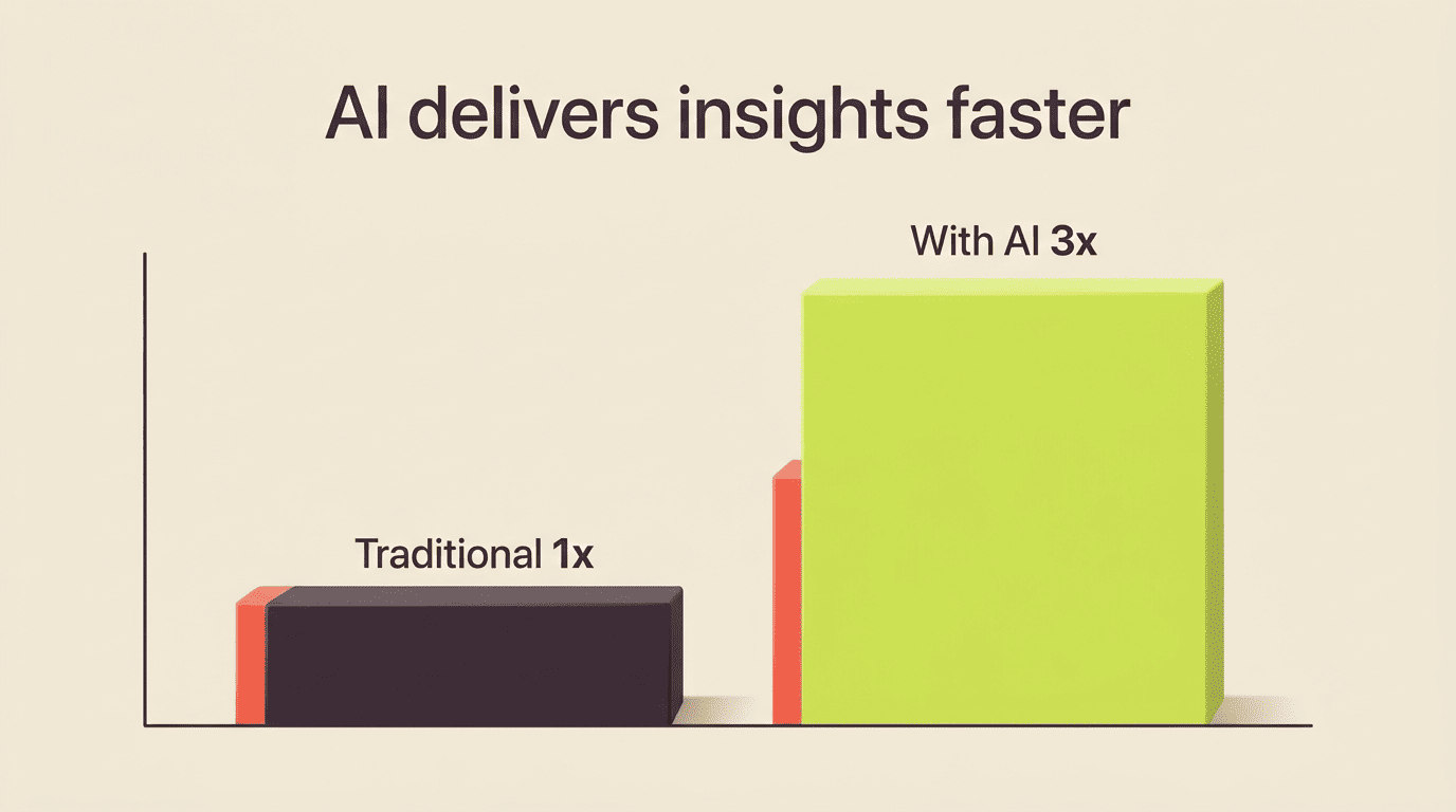 Bar chart showing AI delivers insights three times faster than traditional analytics