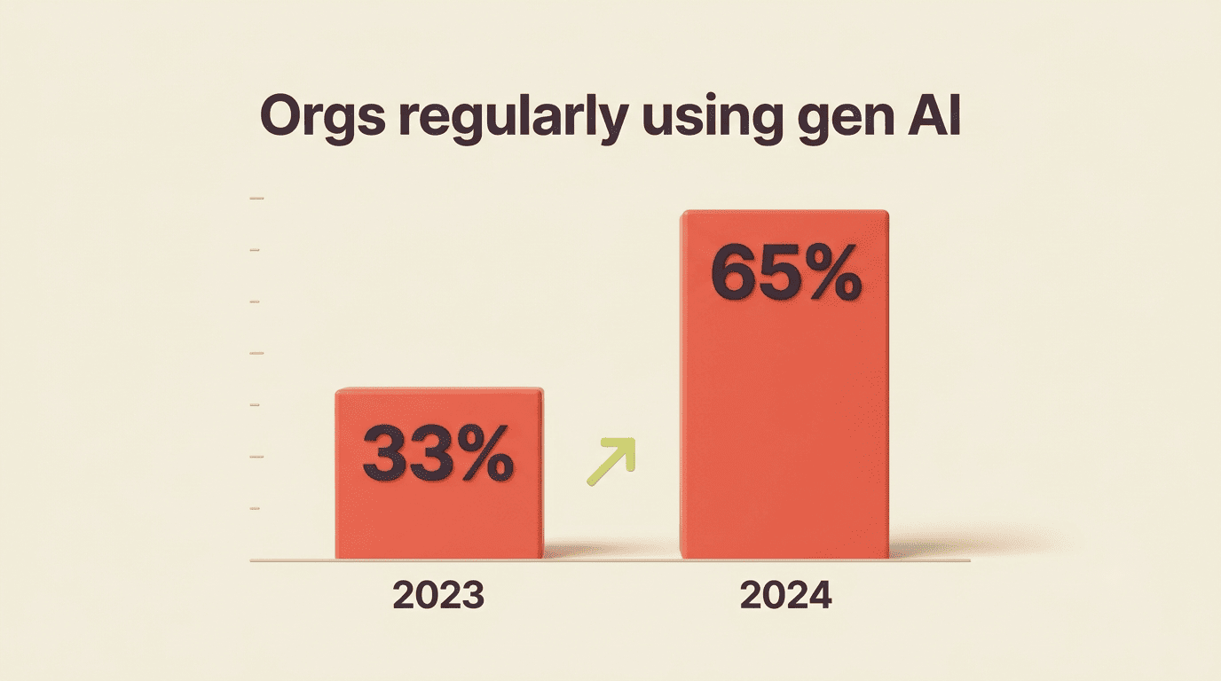 Bar chart: organizations regularly using generative AI grew from 33% in 2023 to 65% in 2024