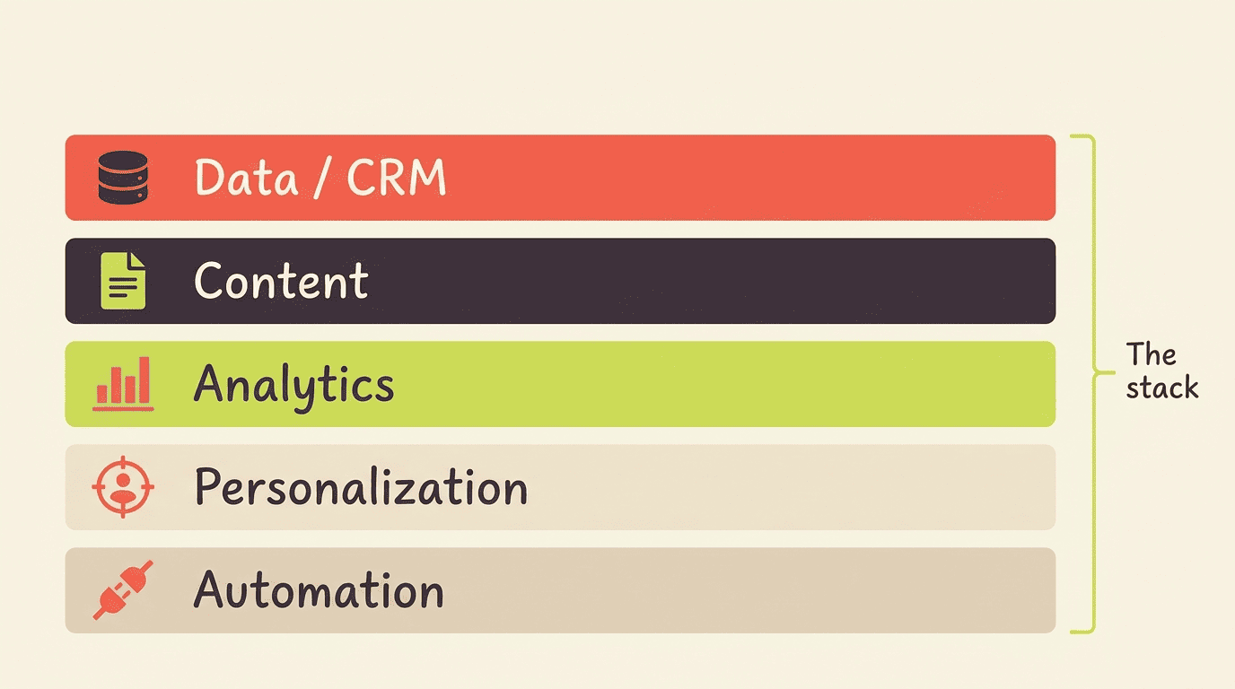 The five layers of an AI marketing stack: data/CRM, content, analytics, personalization, automation