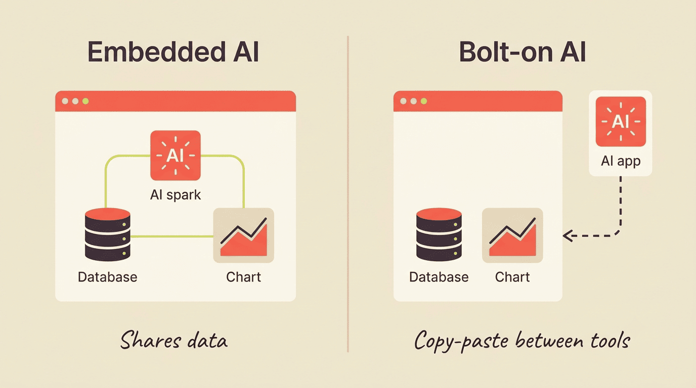 Embedded AI shares data inside one platform versus bolt-on AI that requires copy-paste between tools