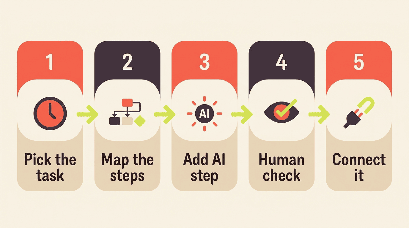 Five-step process to build an AI marketing workflow: pick the task, map the steps, add an AI step, human check, connect it